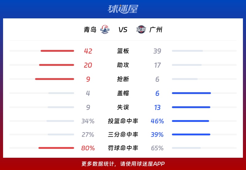 九游网页版入口-广州队冲刺阶段调整名单;志在CBA季后赛名次提升;媒体盛赞;资深球员宣示担当的简单介绍